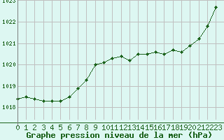 Courbe de la pression atmosphrique pour Saint-Jean-de-Liversay (17)