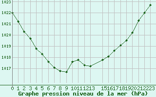 Courbe de la pression atmosphrique pour Elsenborn (Be)