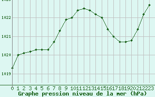 Courbe de la pression atmosphrique pour Bergerac (24)