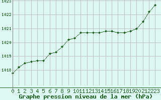 Courbe de la pression atmosphrique pour Chivres (Be)