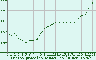 Courbe de la pression atmosphrique pour Biscarrosse (40)