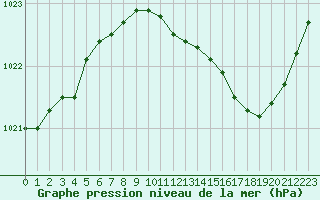 Courbe de la pression atmosphrique pour Dole-Tavaux (39)