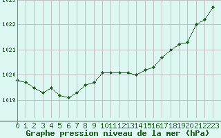 Courbe de la pression atmosphrique pour Munte (Be)