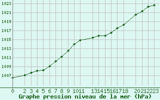 Courbe de la pression atmosphrique pour le bateau AMOUK26