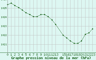 Courbe de la pression atmosphrique pour Douelle (46)