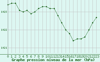 Courbe de la pression atmosphrique pour Corny-sur-Moselle (57)