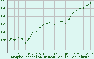 Courbe de la pression atmosphrique pour Nyon-Changins (Sw)