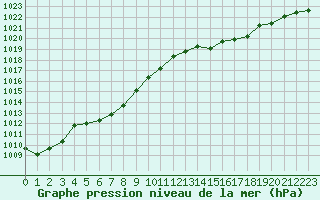 Courbe de la pression atmosphrique pour Bridel (Lu)