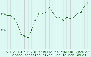 Courbe de la pression atmosphrique pour Pau (64)