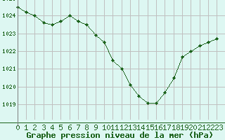 Courbe de la pression atmosphrique pour Wynau