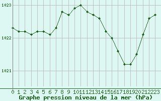 Courbe de la pression atmosphrique pour Nantes (44)