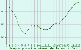 Courbe de la pression atmosphrique pour Melle (Be)