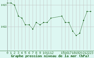 Courbe de la pression atmosphrique pour Pirou (50)