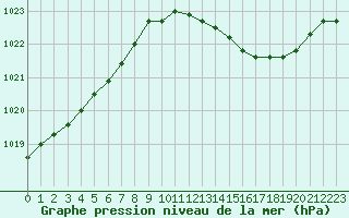 Courbe de la pression atmosphrique pour La Roche-sur-Yon (85)