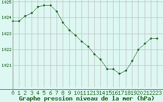 Courbe de la pression atmosphrique pour Mhling