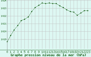 Courbe de la pression atmosphrique pour Bridel (Lu)