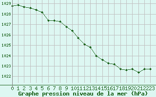 Courbe de la pression atmosphrique pour Rovaniemi Rautatieasema