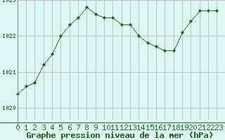 Courbe de la pression atmosphrique pour Rostherne No 2