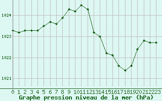 Courbe de la pression atmosphrique pour Langres (52) 