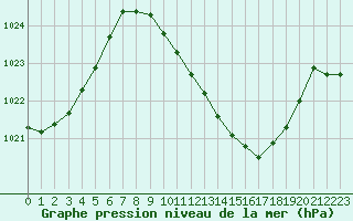 Courbe de la pression atmosphrique pour Altenrhein