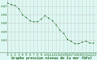 Courbe de la pression atmosphrique pour Cap Ferret (33)