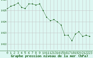 Courbe de la pression atmosphrique pour Belfort-Dorans (90)