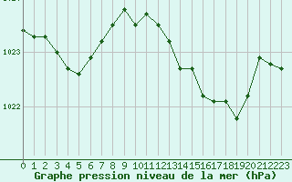 Courbe de la pression atmosphrique pour Sorcy-Bauthmont (08)