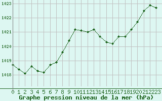 Courbe de la pression atmosphrique pour Nevers (58)