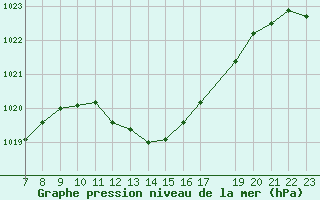 Courbe de la pression atmosphrique pour Trets (13)