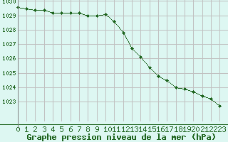 Courbe de la pression atmosphrique pour Sain-Bel (69)