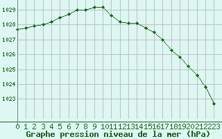 Courbe de la pression atmosphrique pour Leipzig