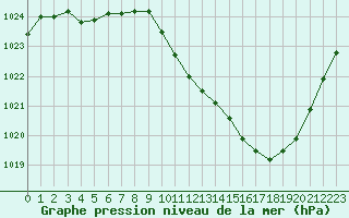 Courbe de la pression atmosphrique pour Saint-Auban (04)