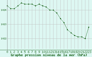 Courbe de la pression atmosphrique pour Dieppe (76)