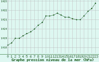 Courbe de la pression atmosphrique pour Saint-Ciers-sur-Gironde (33)