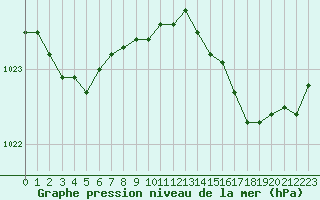 Courbe de la pression atmosphrique pour Cap de la Hague (50)