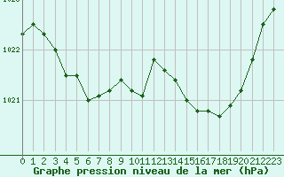 Courbe de la pression atmosphrique pour Tarbes (65)