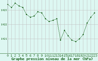 Courbe de la pression atmosphrique pour Saint-Hubert (Be)
