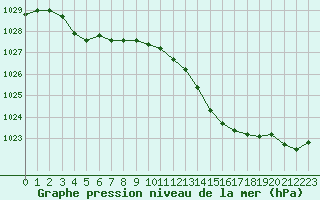 Courbe de la pression atmosphrique pour Laval (53)