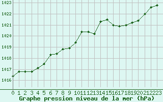 Courbe de la pression atmosphrique pour Ble / Mulhouse (68)