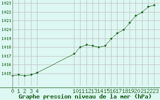 Courbe de la pression atmosphrique pour Bonnecombe - Les Salces (48)