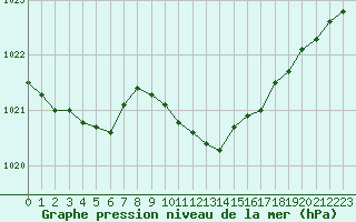 Courbe de la pression atmosphrique pour Bergen