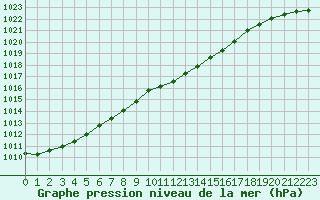 Courbe de la pression atmosphrique pour Poroszlo