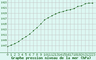 Courbe de la pression atmosphrique pour L