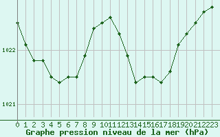 Courbe de la pression atmosphrique pour Le Mesnil-Esnard (76)