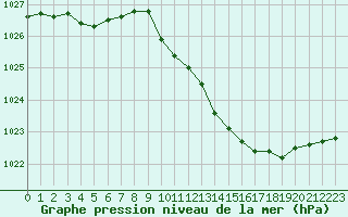 Courbe de la pression atmosphrique pour Aurillac (15)