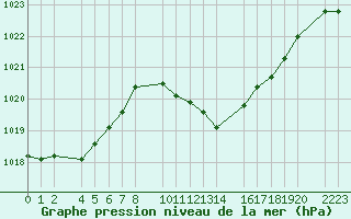 Courbe de la pression atmosphrique pour Bujarraloz