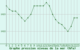 Courbe de la pression atmosphrique pour Landivisiau (29)