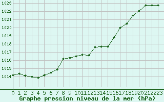 Courbe de la pression atmosphrique pour Bregenz