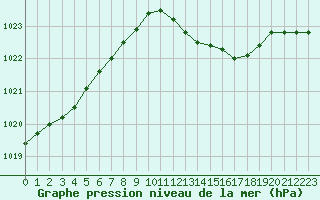 Courbe de la pression atmosphrique pour Soltau