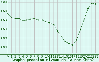 Courbe de la pression atmosphrique pour Ambrieu (01)